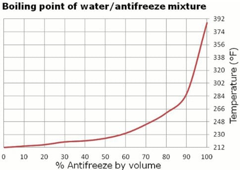 Boiling Point of Water