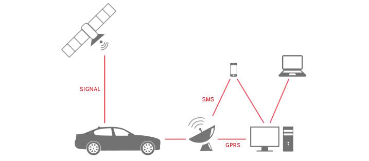 GPS Systems