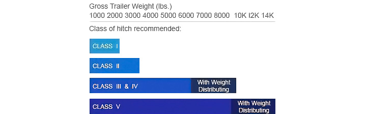 Towing Application Chart
