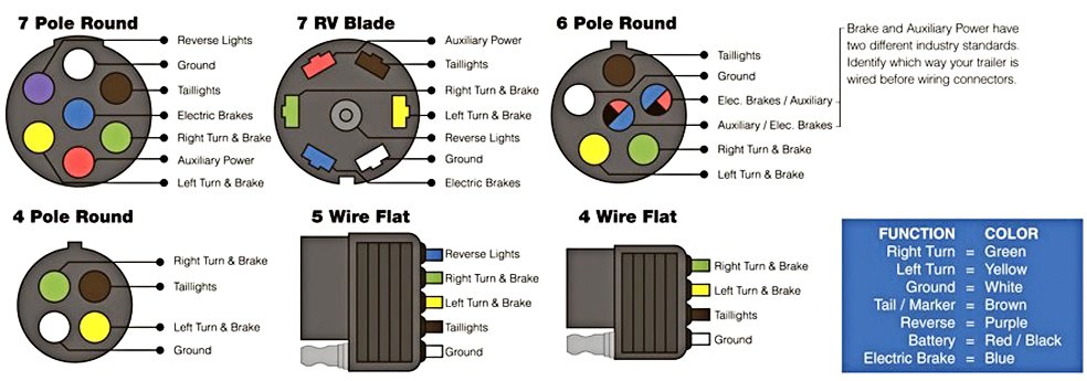 Trailer Wiring 5 Pin To 7 Irv2 Forums, Trailer Plug Wiring Diagram 5 Pin Round