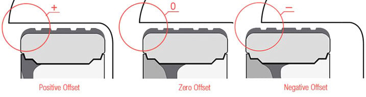 Zero/Positive/Negative Offset On Vehicle