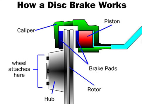 Working Scheme of a Disk Brake