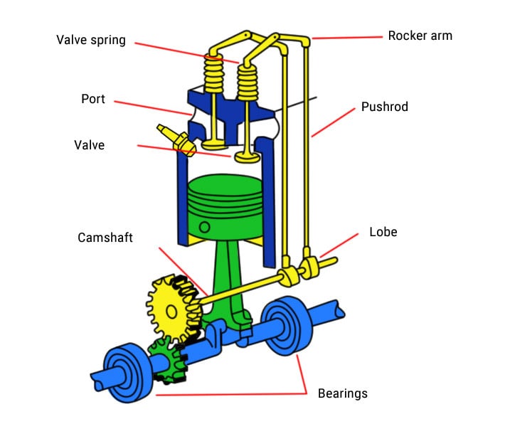Overhead Valve Engine