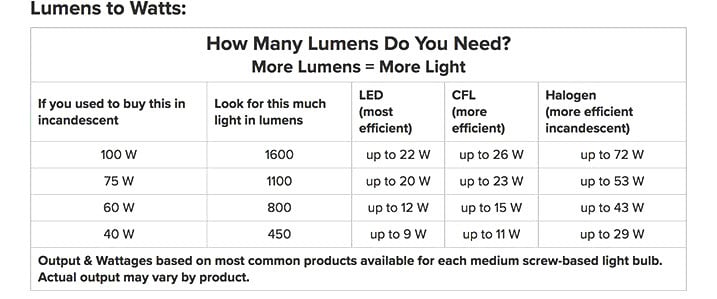 Standard Automotive Bulb Socket Types