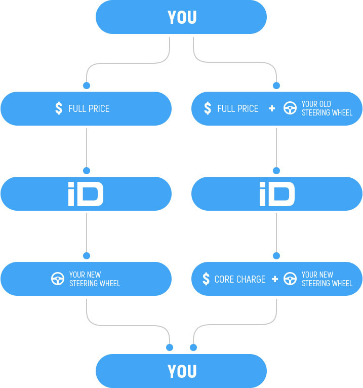 Core Change Procedure Scheme