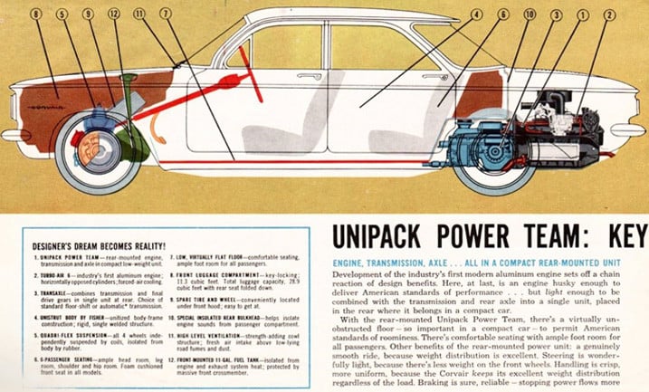 The Diagram of A 1960 Chevrolet Corvair