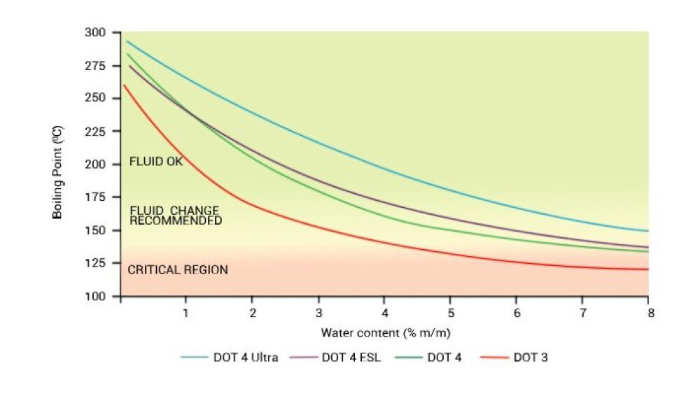 Chart showing how brake fluid's boiling point decreases as more water gets into the fluid