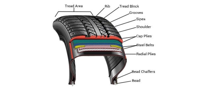 Detailed Description Of Tire Construction