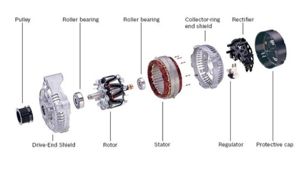 Exploded view of an alternator showing its components