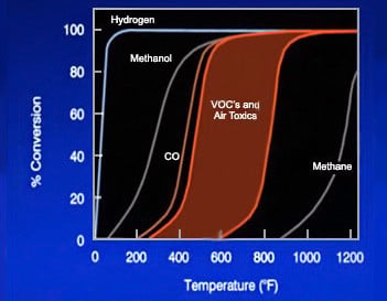Harmful Pollutants Conversion Chart