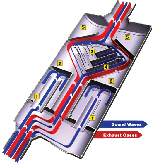 Flowmaster® - Delta Flow Technology