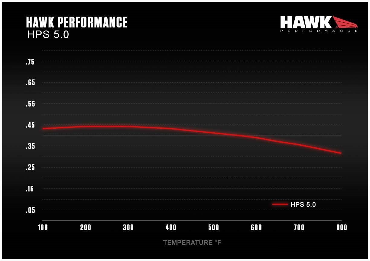 Hawk Performance. Колодки Hawk Performance график температур.