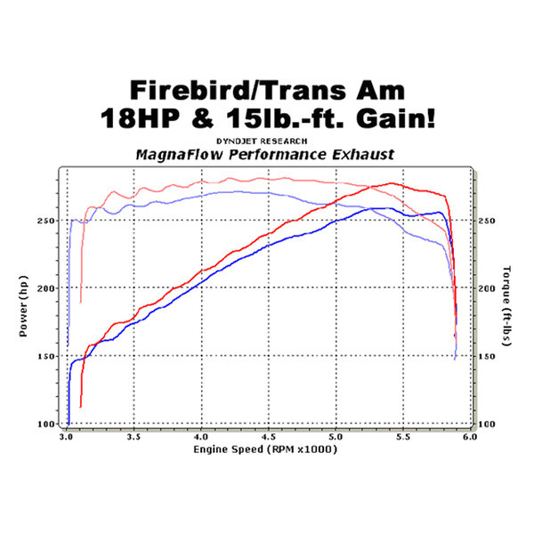 MagnaFlow® 15694 Street Series™ Stainless Steel CatBack Exhaust